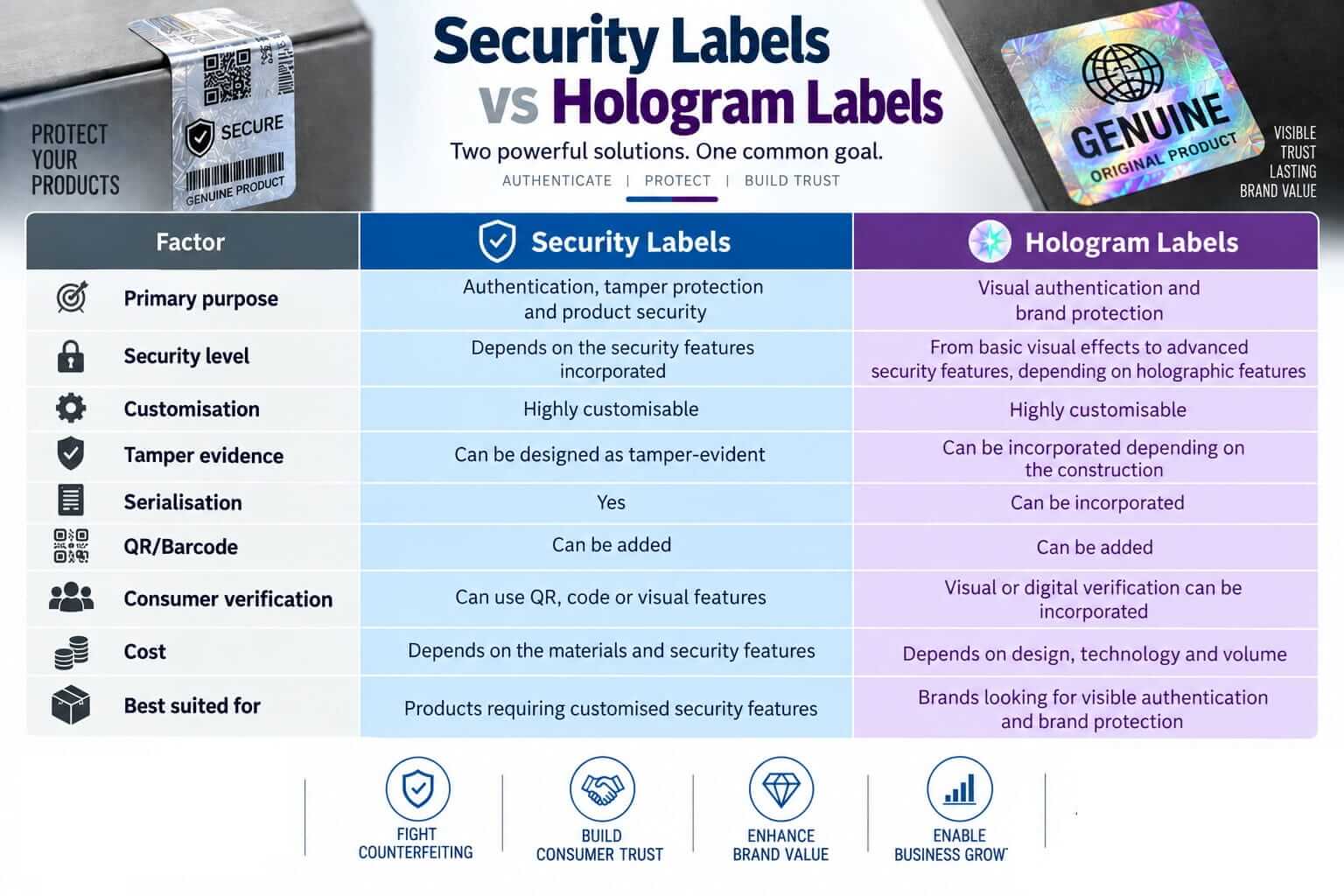 Security Labels vs Hologram Labels